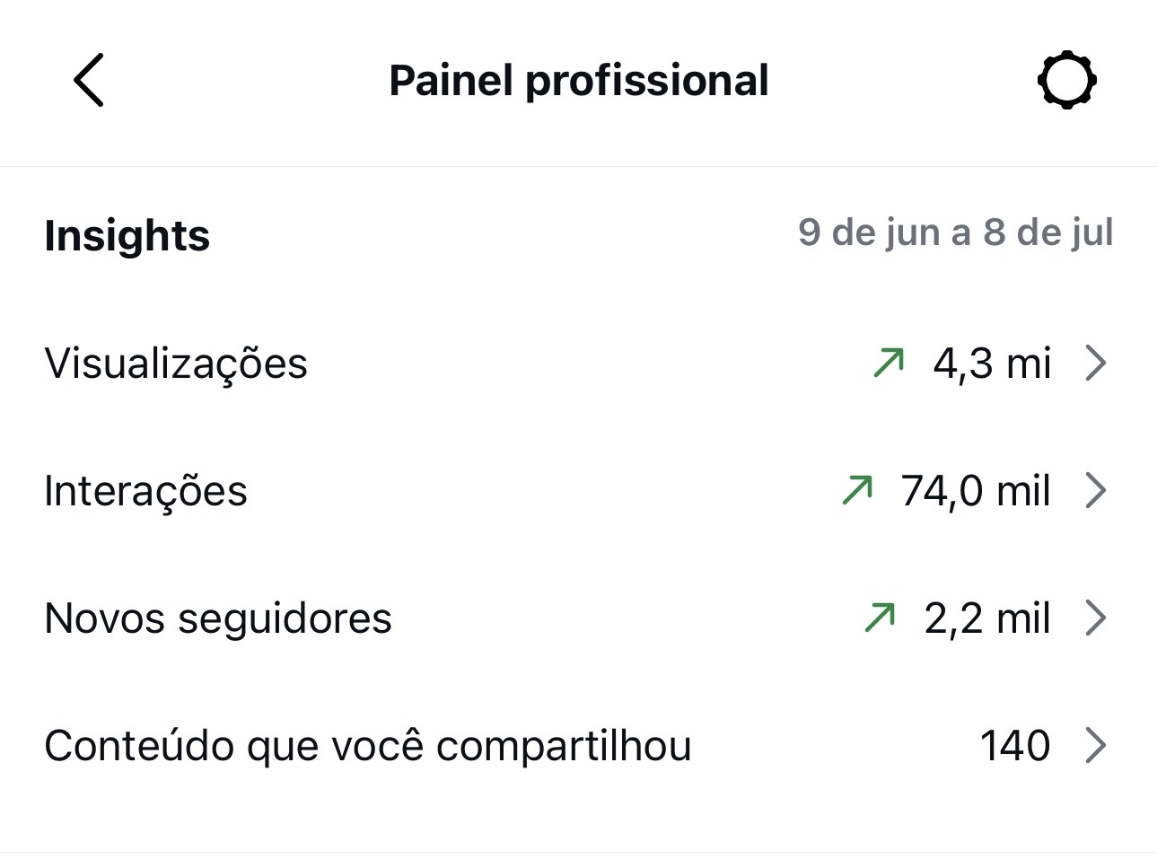 Insights do Instagram de Malory: 4,3 milhões de visualizações, 74 mil interações e 2,2 mil novos seguidores em 30 dias